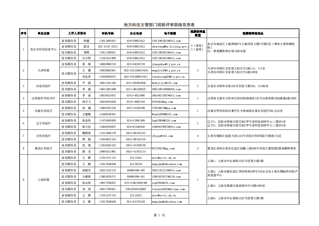 1660035325828859.png 8-9循環(huán) 地方答辯室聯(lián)絡(luò)信息表(2022年8月8日13點(diǎn)版)_20220809094800_00.png