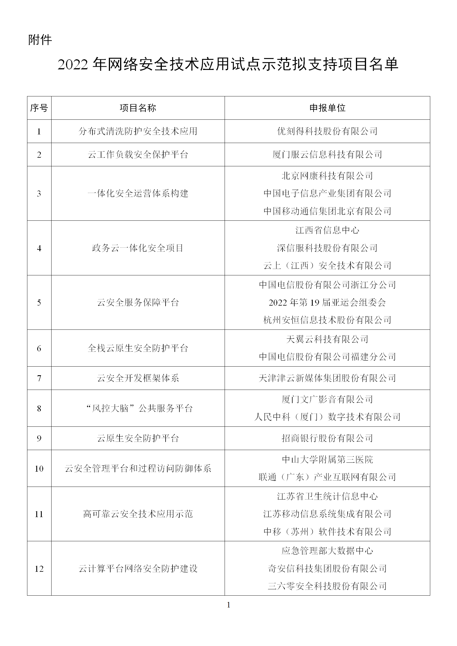 1666865104203329.png 2022年網絡安全技術應用試點示范擬支持項目名單_01.png