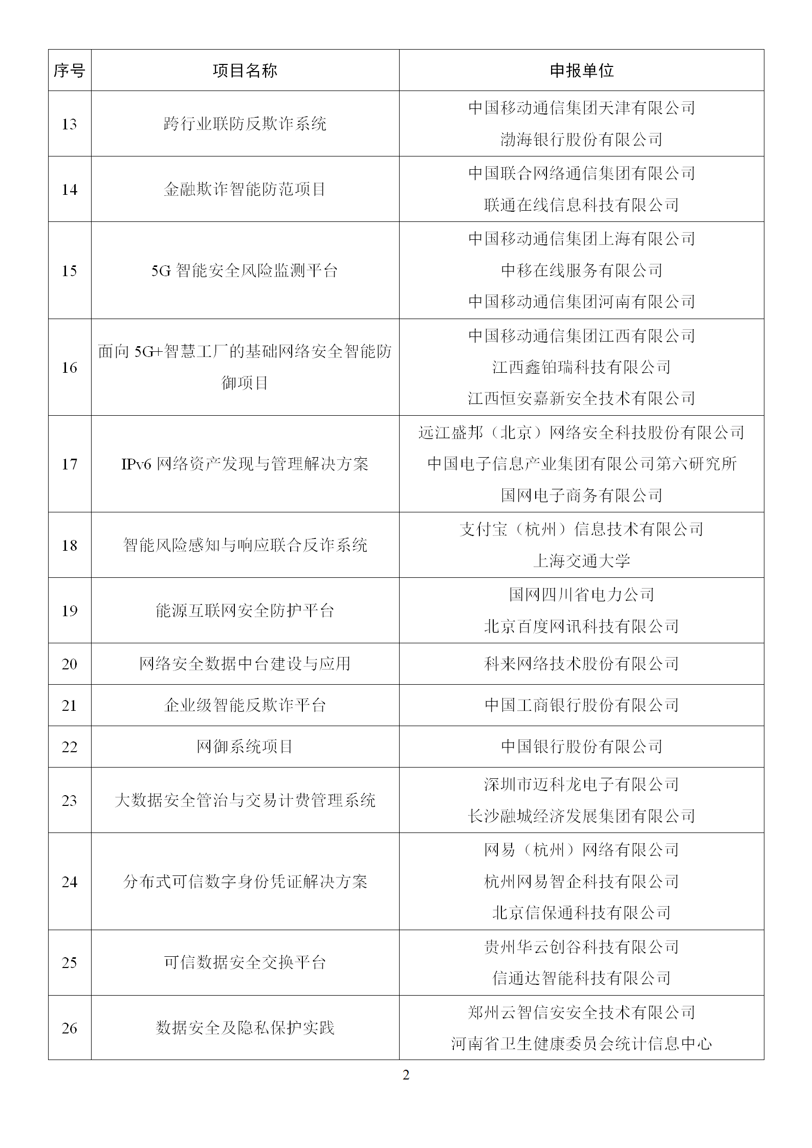 1666865128954801.png 2022年網絡安全技術應用試點示范擬支持項目名單_02.png