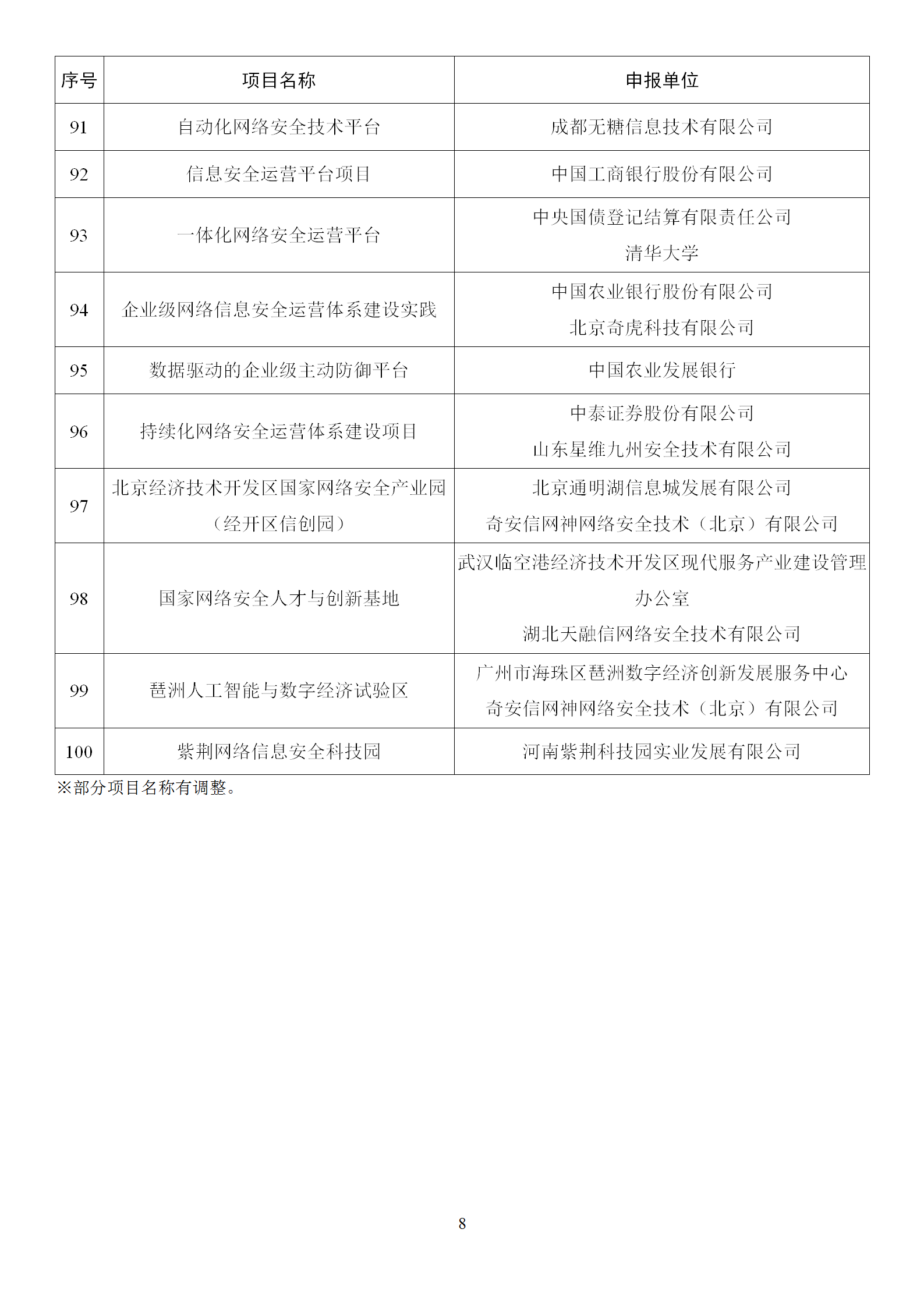 1666865191807515.png 2022年網絡安全技術應用試點示范擬支持項目名單_08.png